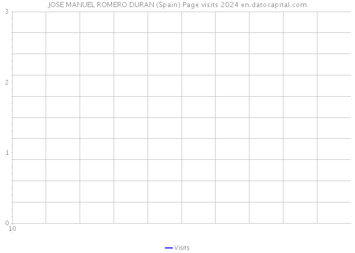 JOSE MANUEL ROMERO DURAN (Spain) Page visits 2024 