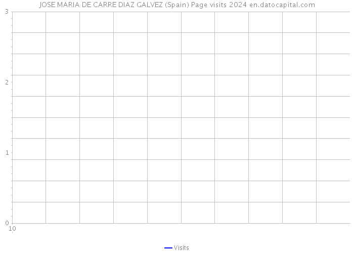 JOSE MARIA DE CARRE DIAZ GALVEZ (Spain) Page visits 2024 