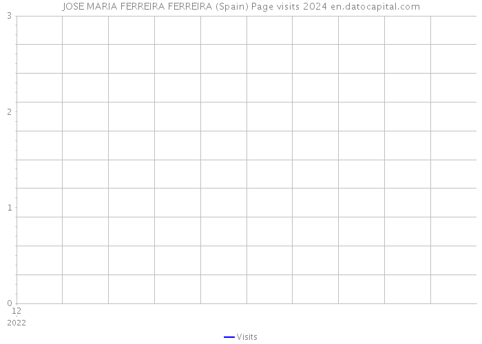 JOSE MARIA FERREIRA FERREIRA (Spain) Page visits 2024 