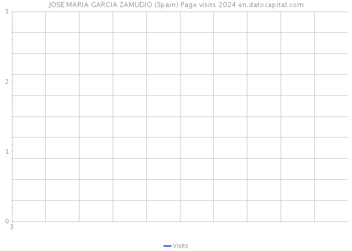 JOSE MARIA GARCIA ZAMUDIO (Spain) Page visits 2024 