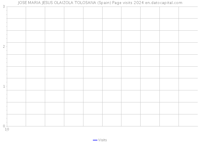 JOSE MARIA JESUS OLAIZOLA TOLOSANA (Spain) Page visits 2024 