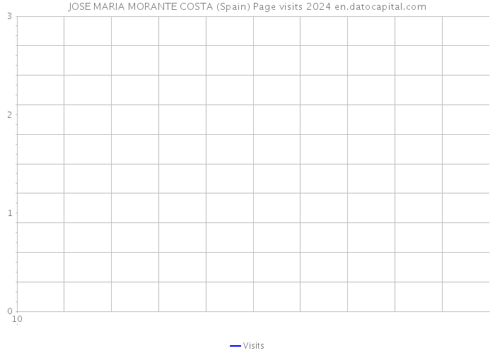 JOSE MARIA MORANTE COSTA (Spain) Page visits 2024 