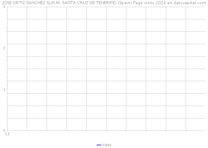 JOSE ORTIZ SANCHEZ SL(R.M. SANTA CRUZ DE TENERIFE) (Spain) Page visits 2024 