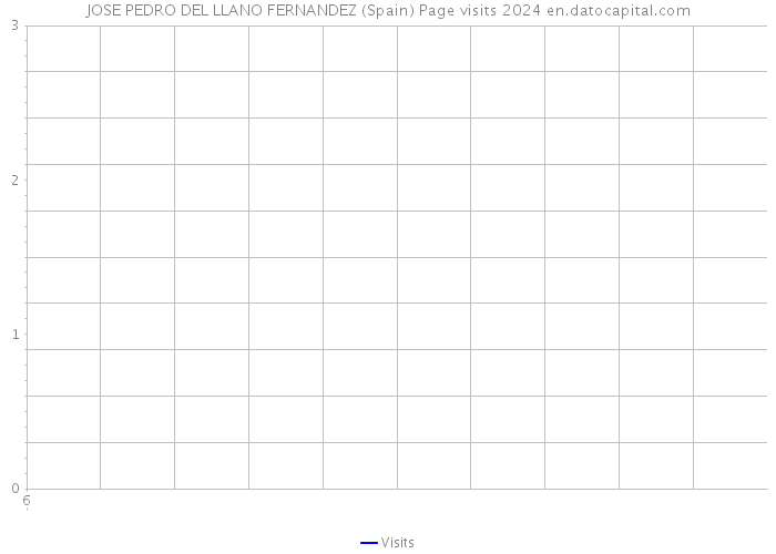 JOSE PEDRO DEL LLANO FERNANDEZ (Spain) Page visits 2024 