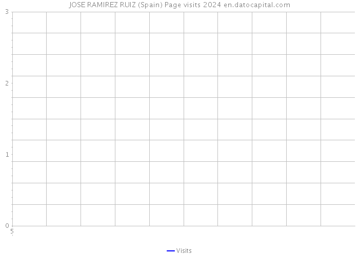 JOSE RAMIREZ RUIZ (Spain) Page visits 2024 