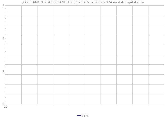 JOSE RAMON SUAREZ SANCHEZ (Spain) Page visits 2024 