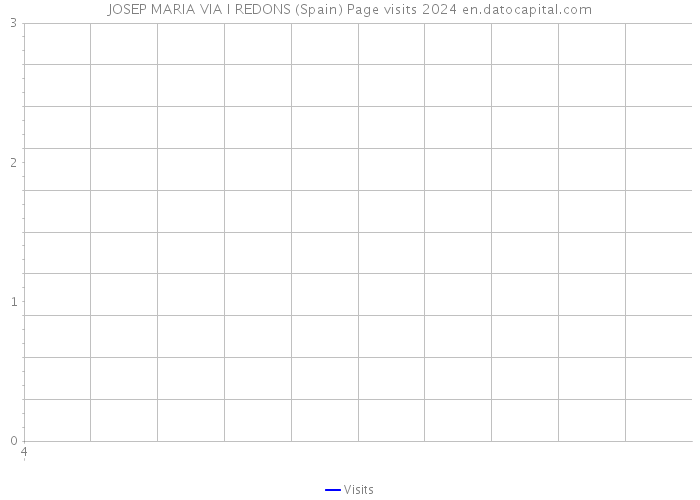 JOSEP MARIA VIA I REDONS (Spain) Page visits 2024 