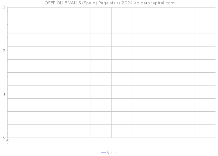 JOSEP OLLE VALLS (Spain) Page visits 2024 