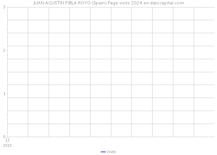 JUAN AGUSTIN FIBLA ROYO (Spain) Page visits 2024 