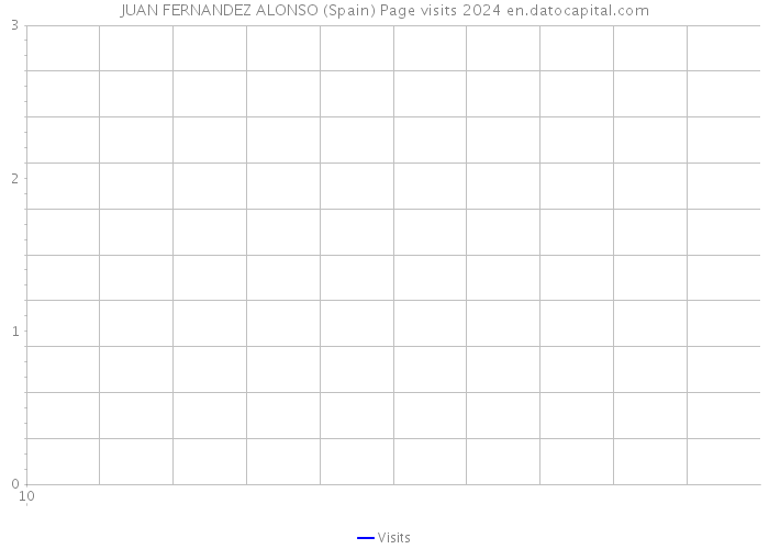 JUAN FERNANDEZ ALONSO (Spain) Page visits 2024 