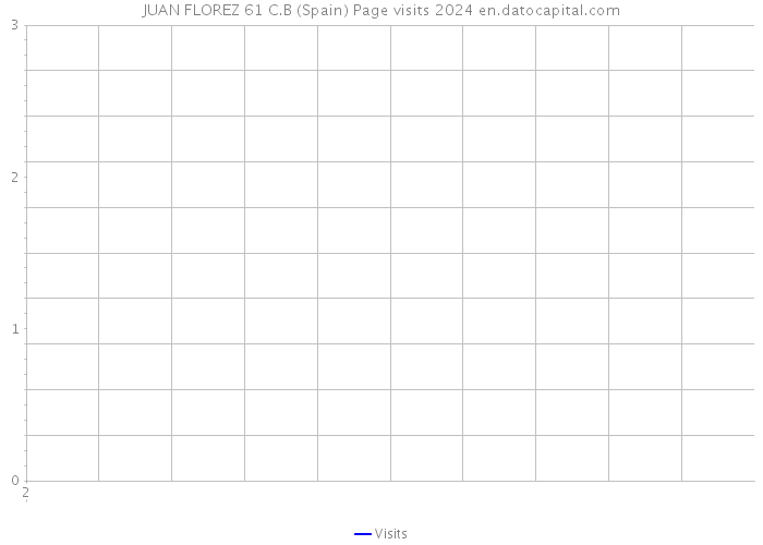 JUAN FLOREZ 61 C.B (Spain) Page visits 2024 