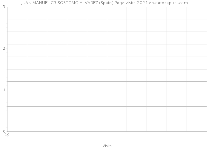 JUAN MANUEL CRISOSTOMO ALVAREZ (Spain) Page visits 2024 