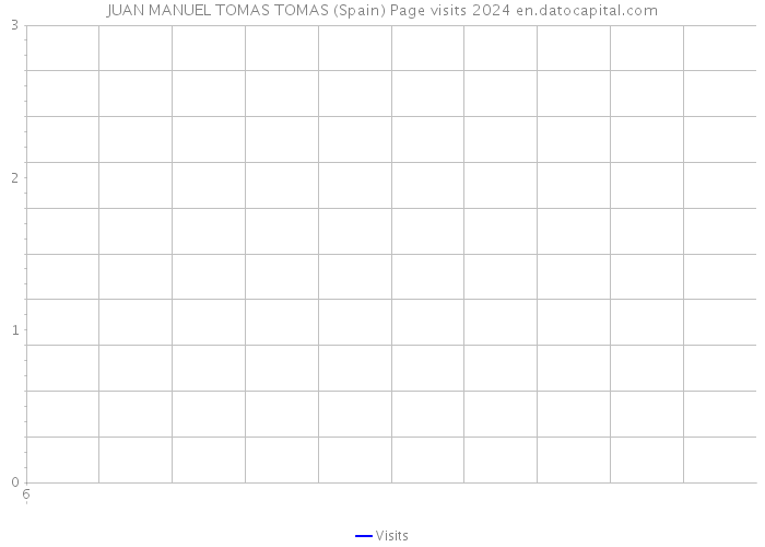 JUAN MANUEL TOMAS TOMAS (Spain) Page visits 2024 