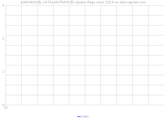 JUAN MIGUEL CATALAN FRANCES (Spain) Page visits 2024 