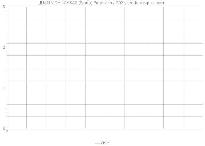 JUAN VIDAL CASAS (Spain) Page visits 2024 