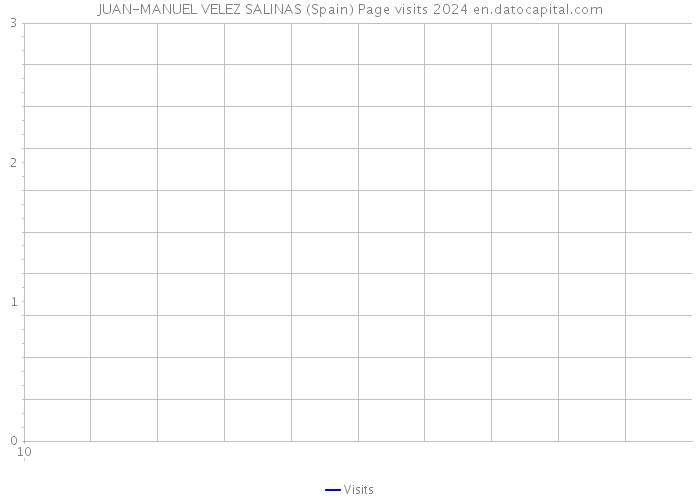 JUAN-MANUEL VELEZ SALINAS (Spain) Page visits 2024 