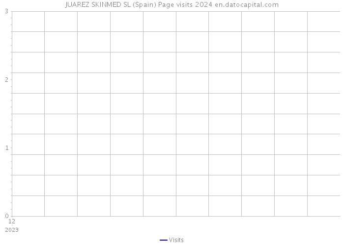 JUAREZ SKINMED SL (Spain) Page visits 2024 