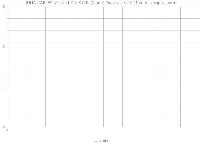 JULIA CARLES AZNAR I CIA S.C.P. (Spain) Page visits 2024 