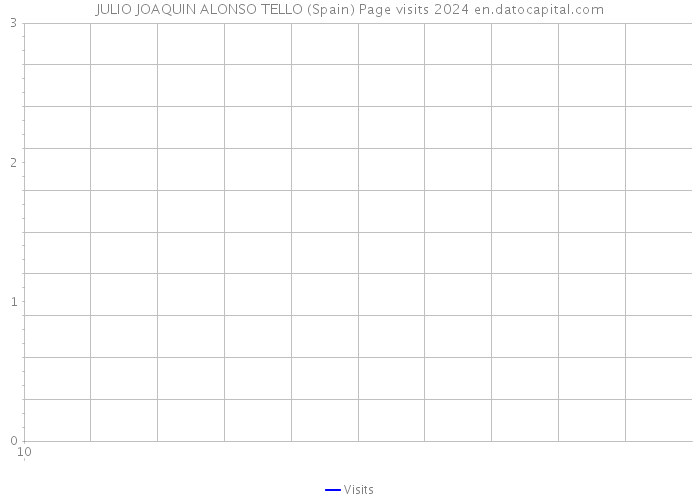 JULIO JOAQUIN ALONSO TELLO (Spain) Page visits 2024 