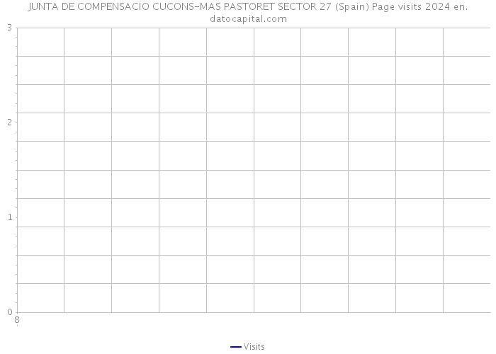 JUNTA DE COMPENSACIO CUCONS-MAS PASTORET SECTOR 27 (Spain) Page visits 2024 
