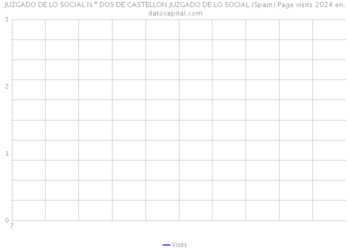 JUZGADO DE LO SOCIAL N.º DOS DE CASTELLON JUZGADO DE LO SOCIAL (Spain) Page visits 2024 