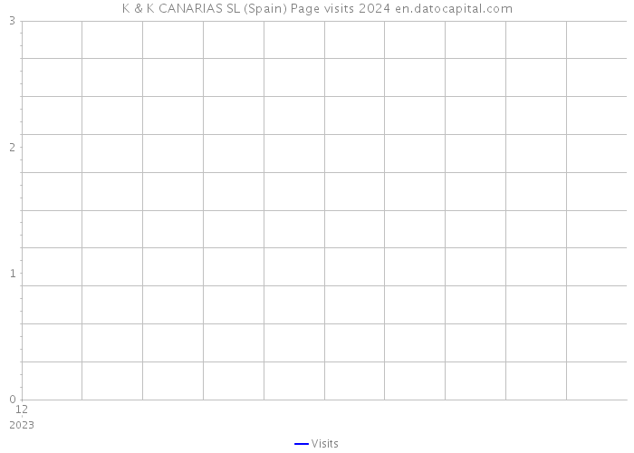 K & K CANARIAS SL (Spain) Page visits 2024 