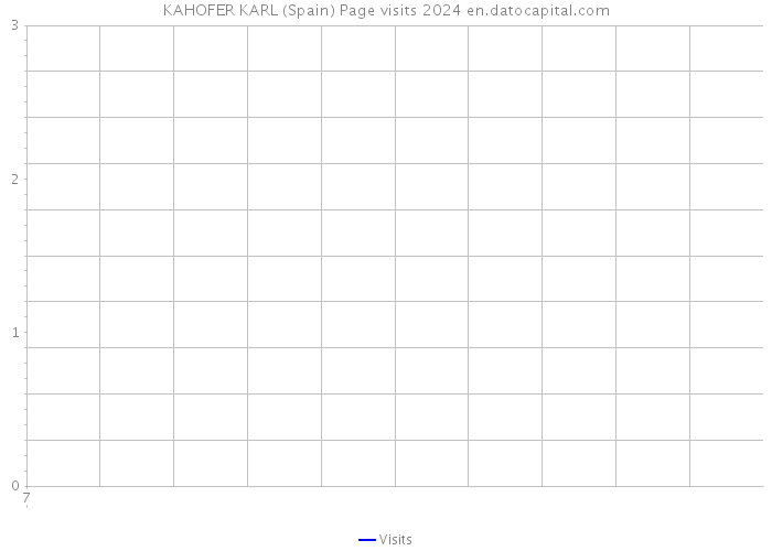 KAHOFER KARL (Spain) Page visits 2024 