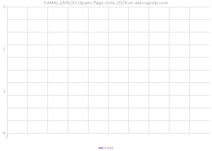 KAMAL LAHLOU (Spain) Page visits 2024 