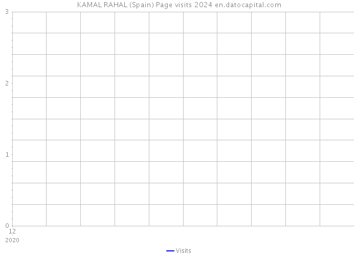 KAMAL RAHAL (Spain) Page visits 2024 