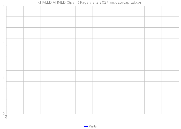 KHALED AHMED (Spain) Page visits 2024 