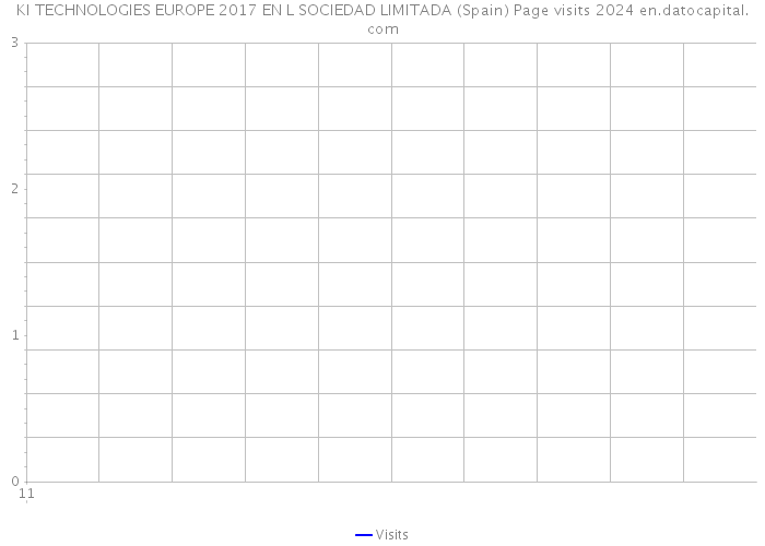 KI TECHNOLOGIES EUROPE 2017 EN L SOCIEDAD LIMITADA (Spain) Page visits 2024 