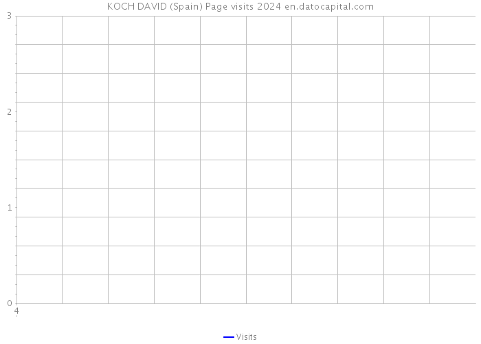 KOCH DAVID (Spain) Page visits 2024 