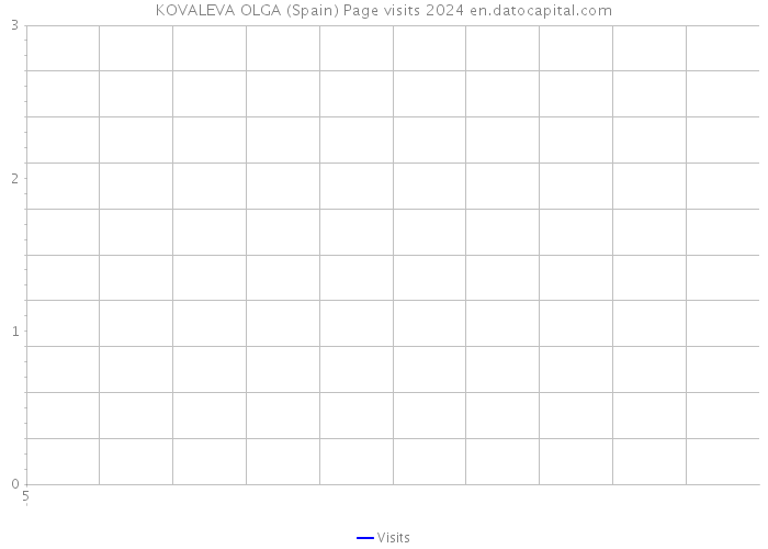 KOVALEVA OLGA (Spain) Page visits 2024 