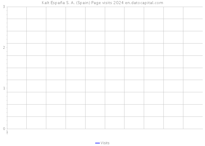 Kalt España S. A. (Spain) Page visits 2024 