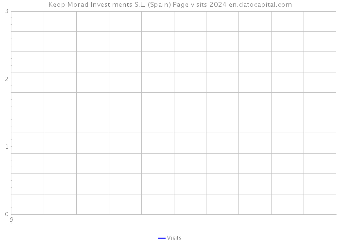 Keop Morad Investiments S.L. (Spain) Page visits 2024 