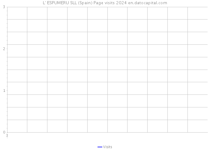 L' ESPUMERU SLL (Spain) Page visits 2024 