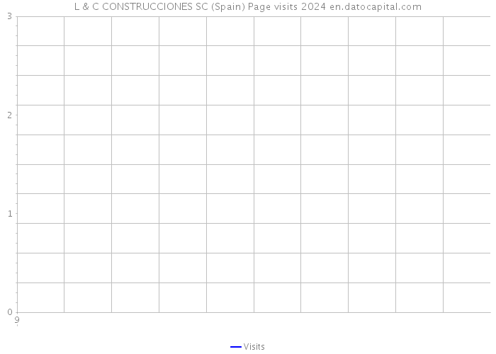 L & C CONSTRUCCIONES SC (Spain) Page visits 2024 