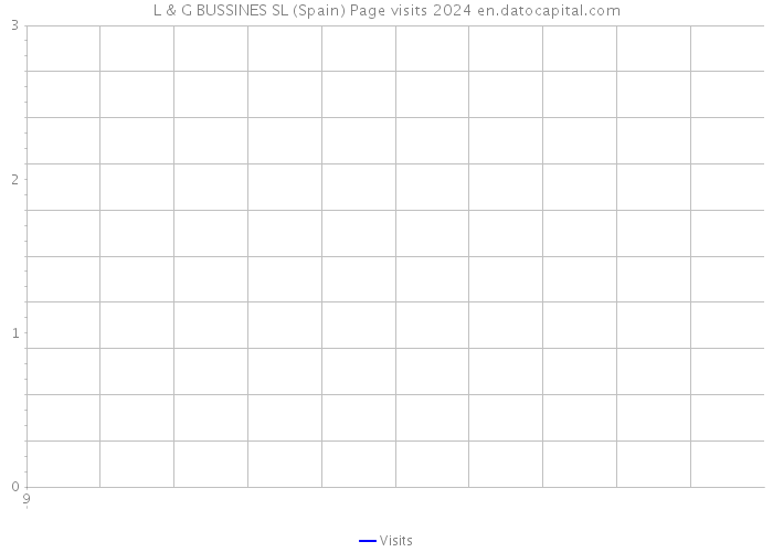 L & G BUSSINES SL (Spain) Page visits 2024 