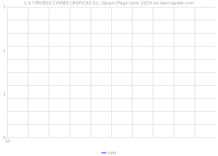 L A I PRODUCCIONES GRAFICAS S.L. (Spain) Page visits 2024 