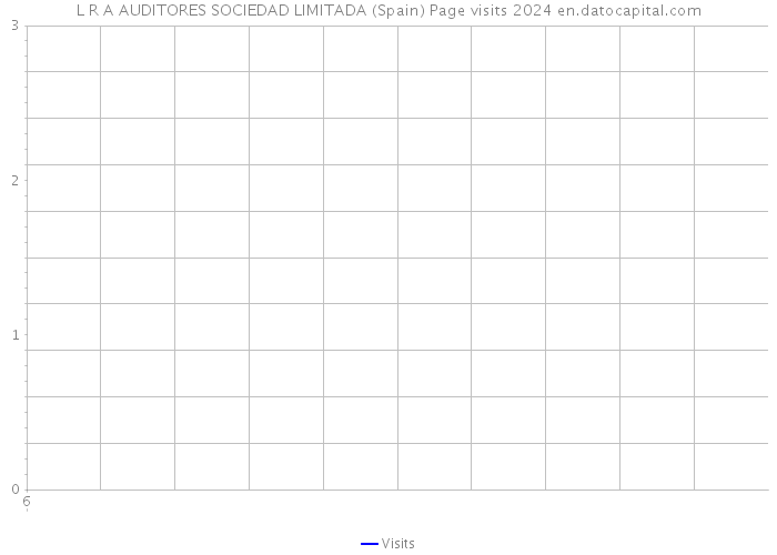 L R A AUDITORES SOCIEDAD LIMITADA (Spain) Page visits 2024 