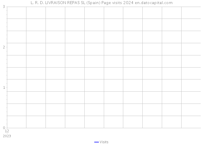 L. R. D. LIVRAISON REPAS SL (Spain) Page visits 2024 