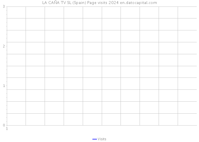 LA CAÑA TV SL (Spain) Page visits 2024 