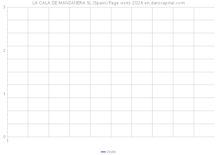 LA CALA DE MANZANERA SL (Spain) Page visits 2024 