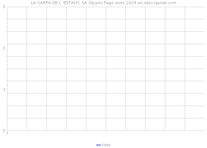 LA CARPA DE L`ESTANY, SA (Spain) Page visits 2024 