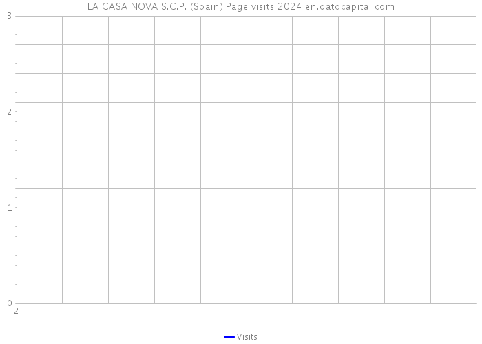 LA CASA NOVA S.C.P. (Spain) Page visits 2024 