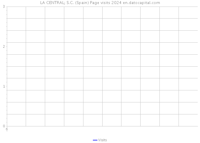 LA CENTRAL; S.C. (Spain) Page visits 2024 