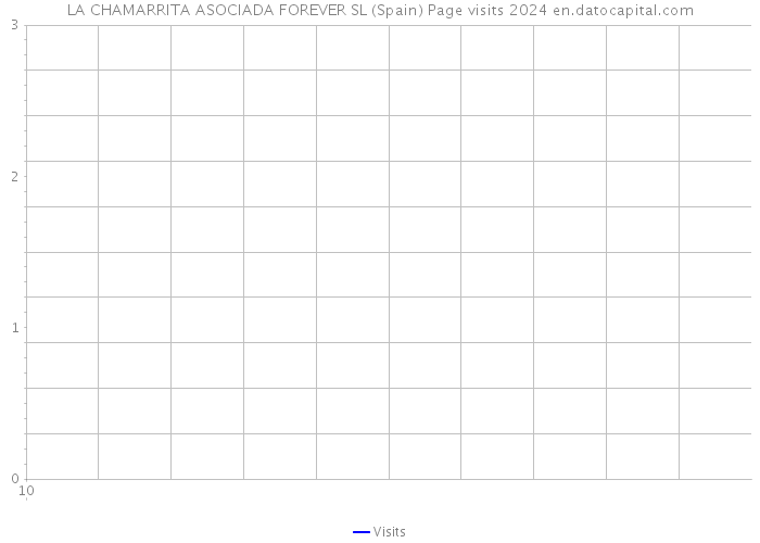 LA CHAMARRITA ASOCIADA FOREVER SL (Spain) Page visits 2024 