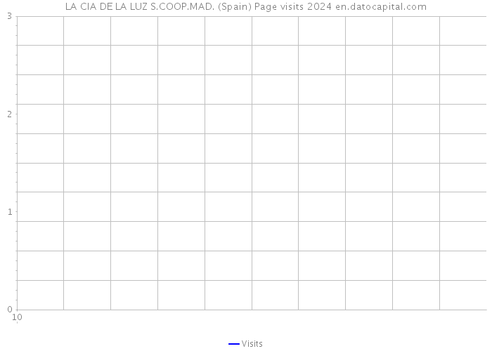 LA CIA DE LA LUZ S.COOP.MAD. (Spain) Page visits 2024 