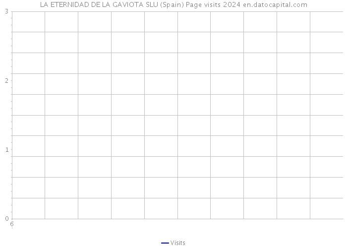 LA ETERNIDAD DE LA GAVIOTA SLU (Spain) Page visits 2024 