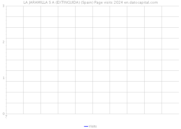 LA JARAMILLA S A (EXTINGUIDA) (Spain) Page visits 2024 